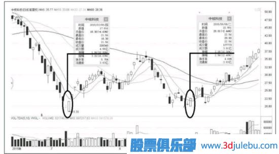 <a href=http://m.xinzhai8.com/GPRM/sy/870.html target=_blank class=infotextkey>漲停板</a>出現在這個(gè)位置，<a href=http://m.xinzhai8.com/GPRM/sy/1045.html target=_blank class=infotextkey>股價(jià)</a>會(huì )出現反轉走勢