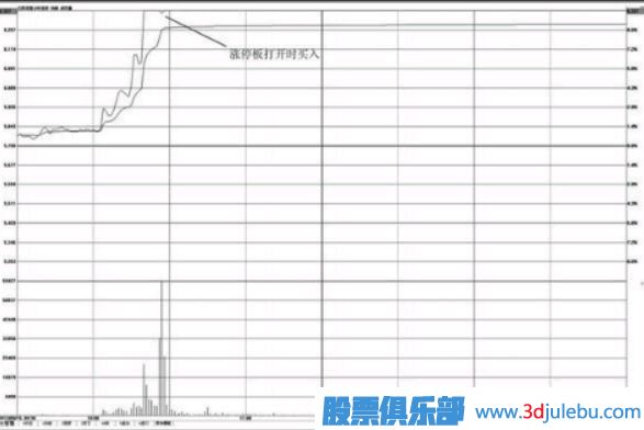 漲停板打開(kāi)時(shí)的買(mǎi)入與賣(mài)出分析方法