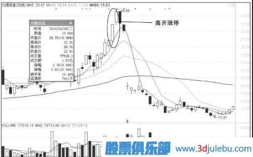 主力誘多假漲停真出貨形態(tài)介紹