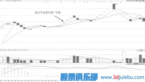 高點(diǎn)平走型早盤(pán)廠(chǎng)字板【技術(shù)形態(tài)】
