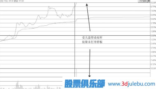 漲停板位置放量卻不打開(kāi)漲停板是主力出貨嗎？