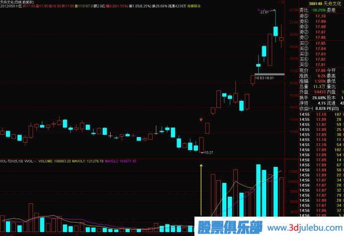 漲停股分析技巧-縮量加速漲停的形成原理