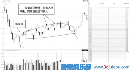 震蕩走勢中的溫和放量漲停板分析方法