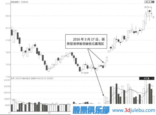 縮量型的弱勢漲停板是好是壞？縮量漲停意味著(zhù)什么？