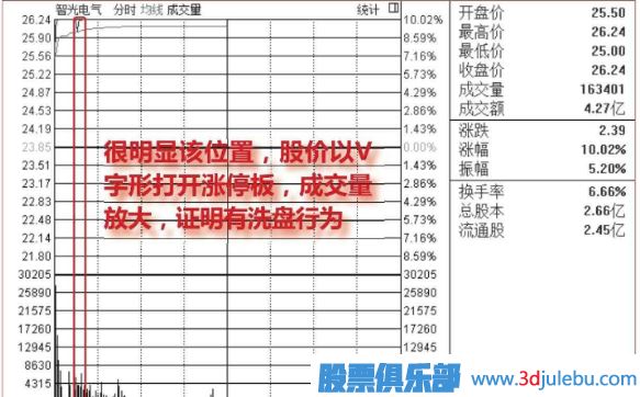 盤(pán)中<a href=http://m.xinzhai8.com/GPRM/sy/1523.html target=_blank class=infotextkey>打開(kāi)漲停</a>板洗盤(pán)圖形介紹