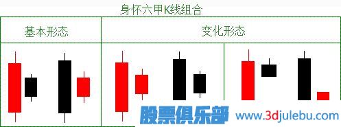 了解身懷六甲的止損K線(xiàn)形態(tài)