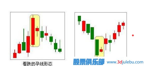 了解身懷六甲的止損K線(xiàn)形態(tài)