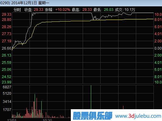 主力是如何通過(guò)漲停板來(lái)出貨的