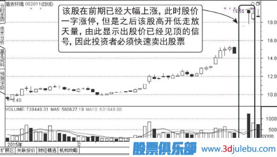 高位出現一字漲停板的誘多走勢圖形介紹