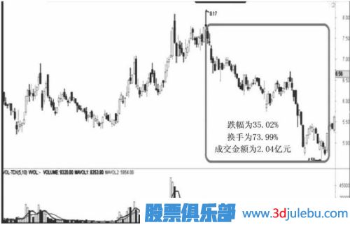 遇到跌停板后我們應該如何操作？