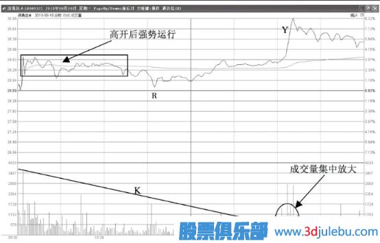 尾盤(pán)集中放量拉升誘多形態(tài)