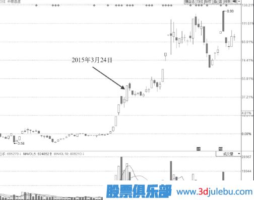 強勢上行通道中尾盤(pán)拉升漲停的意義