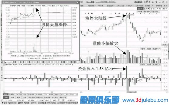 誘多漲停板-放量漲停陽(yáng)線(xiàn)誘多形態(tài)