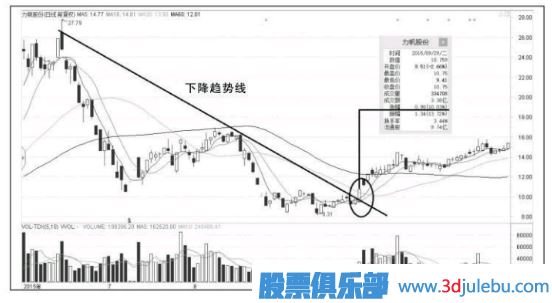 以漲停板突破下跌趨勢線(xiàn)-是<a href=http://m.xinzhai8.com/GPRM/sy/1390.html target=_blank class=infotextkey>個(gè)股</a>反轉的第一個(gè)信號