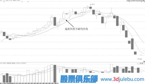 分時(shí)圖買(mǎi)點(diǎn)分析-逐波回落不破均價(jià)線(xiàn)的回調買(mǎi)入點(diǎn)