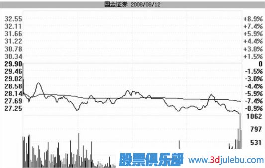 <a href=http://m.xinzhai8.com/GPRM/zs/3692.html target=_blank class=infotextkey>主力</a>是如何用跌停進(jìn)行洗盤(pán)的？