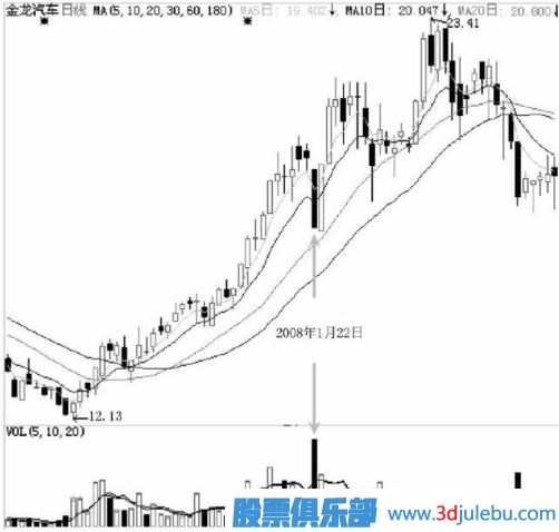 不同階段的跌停板洗盤(pán)有不同的意義