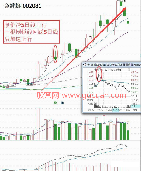 雷神戰法倒錘線(xiàn)把握上漲加速點(diǎn)的使用要點(diǎn)及個(gè)股案例