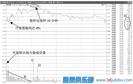 股價(jià)高開(kāi)盤(pán)中漲停后放大量打開(kāi)漲停意味著(zhù)什么？