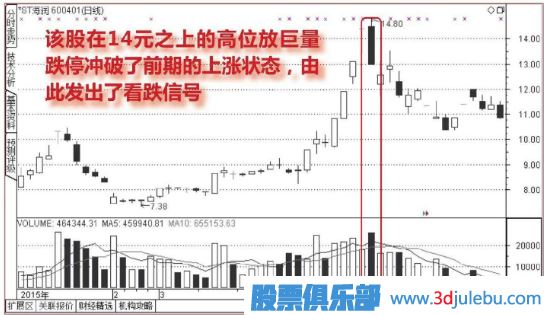 高位放量跌停-穩穩的看跌形態(tài)