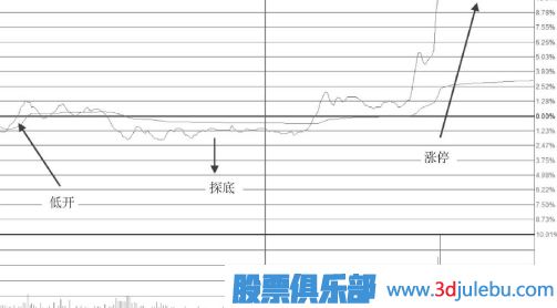低開(kāi)高走尾盤(pán)封漲停板的這種形態(tài)不適合追高買(mǎi)入