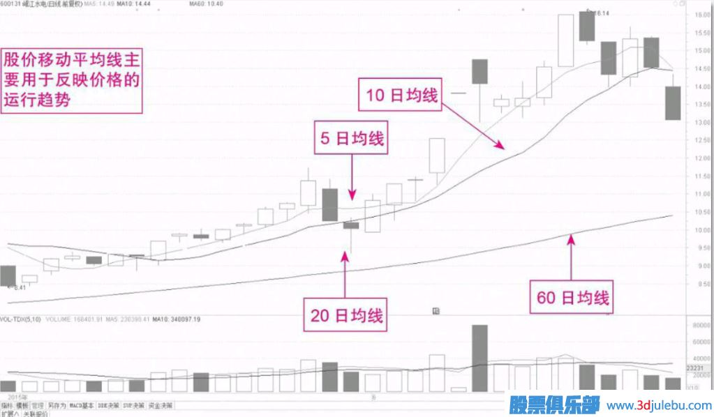 短線(xiàn)選股常用的技術(shù)指標-移動(dòng)平均線(xiàn)（MA）