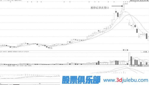 跳空突破時(shí)漲停板上數次裂口形態(tài)分析法