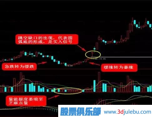 這四種<a href=http://m.xinzhai8.com/GPRM/sy/778.html target=_blank class=infotextkey>抄底</a>形態(tài)，一擊必中！