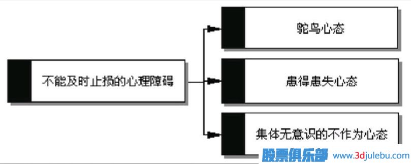 為什么你做不到及時(shí)止損？如何解決不愿意止損的問(wèn)題？