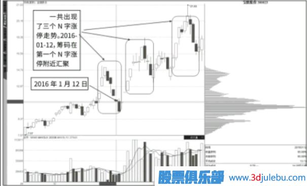 抄底點(diǎn)：N字漲停與籌碼快速轉移