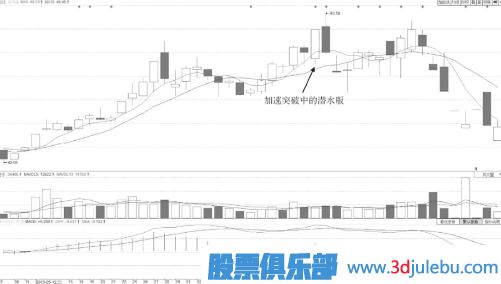 什么樣的分時(shí)圖形態(tài)會(huì )有大潛力漲停？