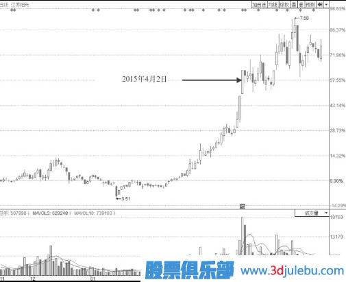 波浪型漲停板出現后我們應該多關(guān)注盤(pán)口后期走勢