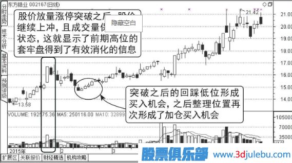 壓力位放量漲停突破后的走勢分析