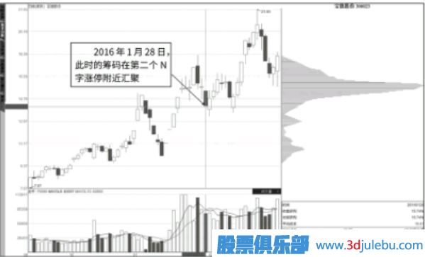 抄底點(diǎn)：N字漲停與籌碼快速轉移