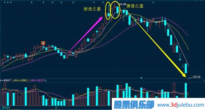 黃昏之星<a href=http://m.xinzhai8.com/jszb/K/ target=_blank class=infotextkey>K線(xiàn)圖</a>的出現是<a href=http://m.xinzhai8.com/cgjq/zs/ target=_blank class=infotextkey><a href=http://m.xinzhai8.com/GPRM/sy/927.html target=_blank class=infotextkey>止損</a></a>信號