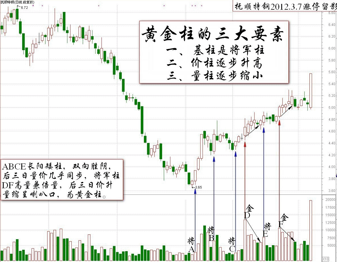 伏擊<a href=http://m.xinzhai8.com/jsfx/zt/ target=_blank class=infotextkey><a href=http://m.xinzhai8.com/GPRM/sy/940.html target=_blank class=infotextkey>漲停</a></a>的王牌之黃金柱的三個(gè)標準<a href=http://m.xinzhai8.com/jsfx/K/ target=_blank class=infotextkey>K線(xiàn)</a>圖解