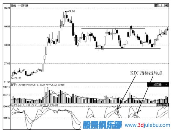 怎么通過(guò)技術(shù)分析何時(shí)止損