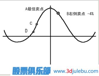 股票什么時(shí)候該止盈-股票止盈方法