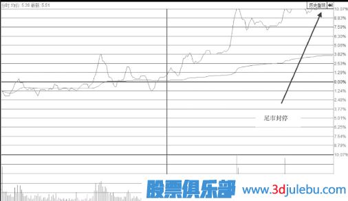 強勢上行通道中尾盤(pán)拉升漲停的意義