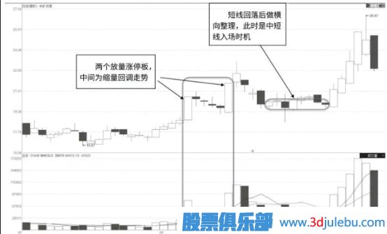 “N”字形放量漲停形態(tài)及市場(chǎng)含義解讀
