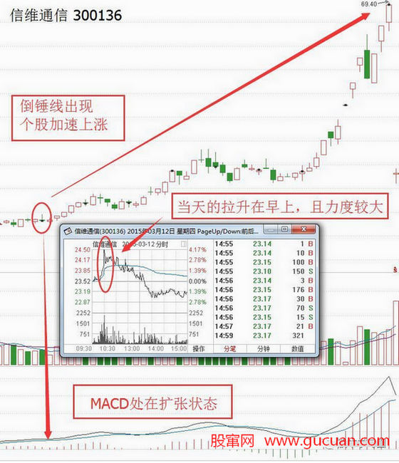 雷神戰法倒錘線(xiàn)把握上漲加速點(diǎn)的使用要點(diǎn)及個(gè)股案例