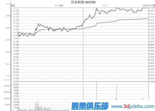 縮量型的弱勢漲停板是好是壞？縮量漲停意味著(zhù)什么？