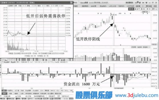 低開(kāi)跌停資金流出意味著(zhù)什么？