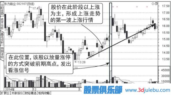 壓力位放量漲停突破后的走勢分析