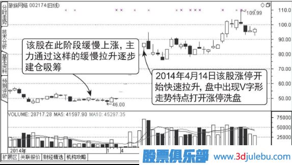 盤(pán)中打開(kāi)漲停板洗盤(pán)圖形介紹