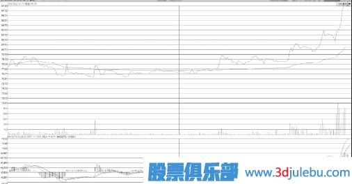 什么樣的分時(shí)圖形態(tài)會(huì )有大潛力漲停？