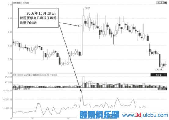 什么樣的漲停板是主力出貨？漲停板出貨和吸貨區別