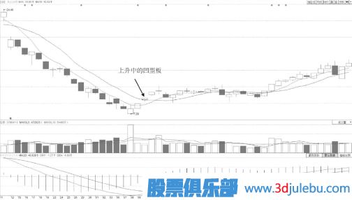 飆升中凹型洗盤(pán)漲停板形態(tài)技術(shù)特點(diǎn)