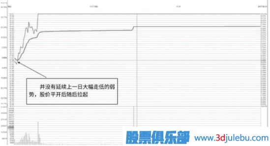股票漲停后出現的巨量陰線(xiàn)洗盤(pán)形態(tài)