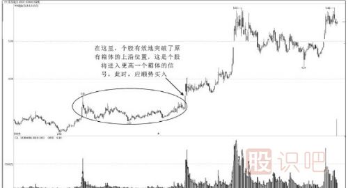 什么是股票箱體走勢？箱體是什么意思？